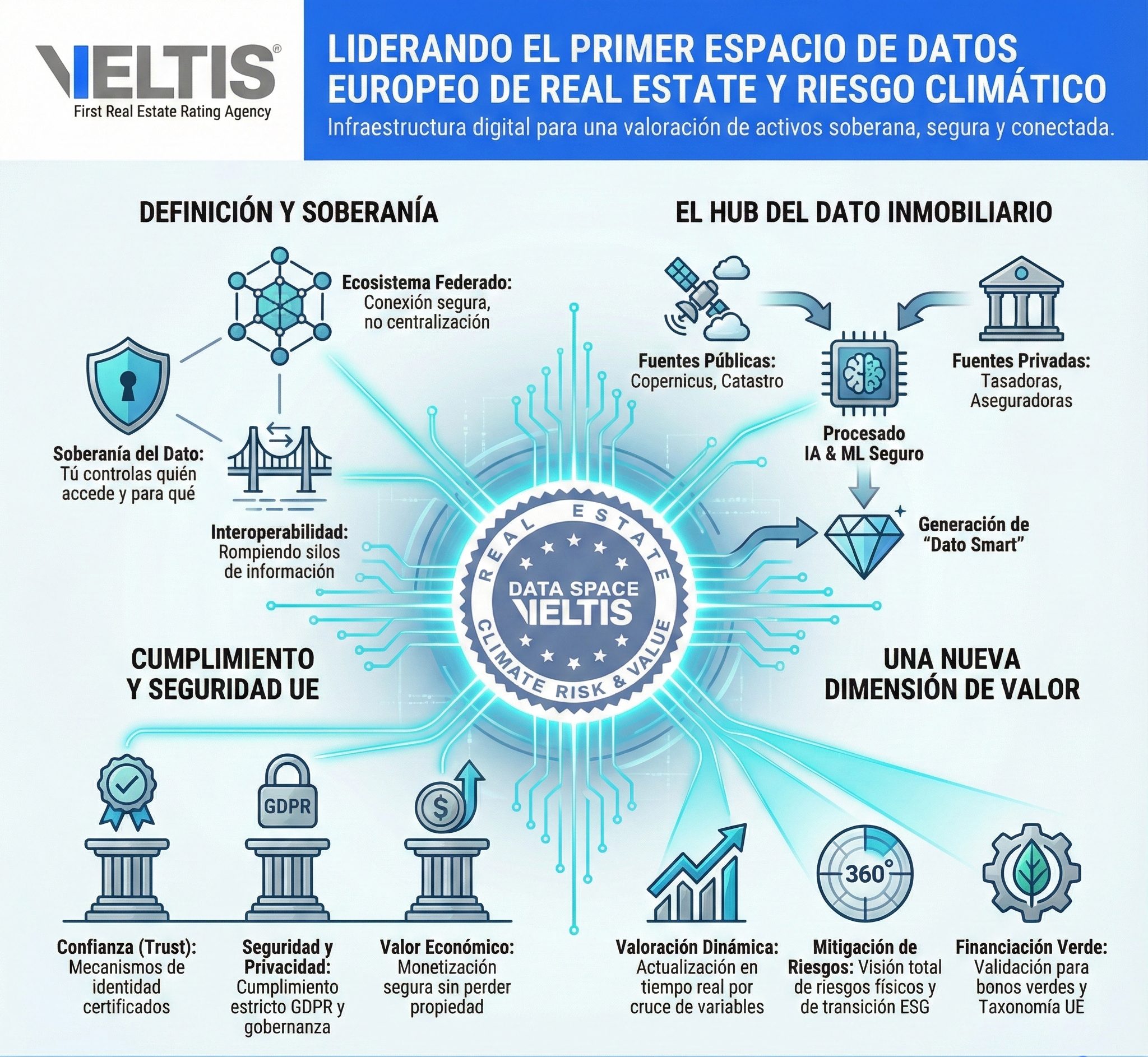 Infografía Espacio de Datos Veltis